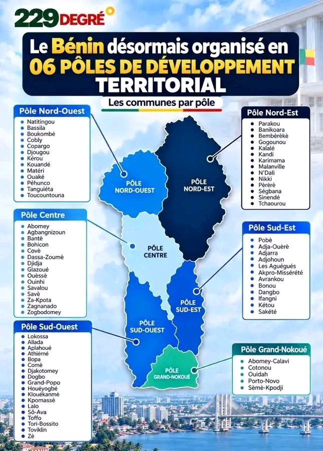 Benin_Construit's tweet photo. 🚨🇧🇯 Bénin : le pays désormais organisé en six pôles de développement territorial,avec l’ambition de rapprocher davantage l’action publique des réalités locales et d’accélérer le développement à la base. https://t.co/JQWmsMxTDg