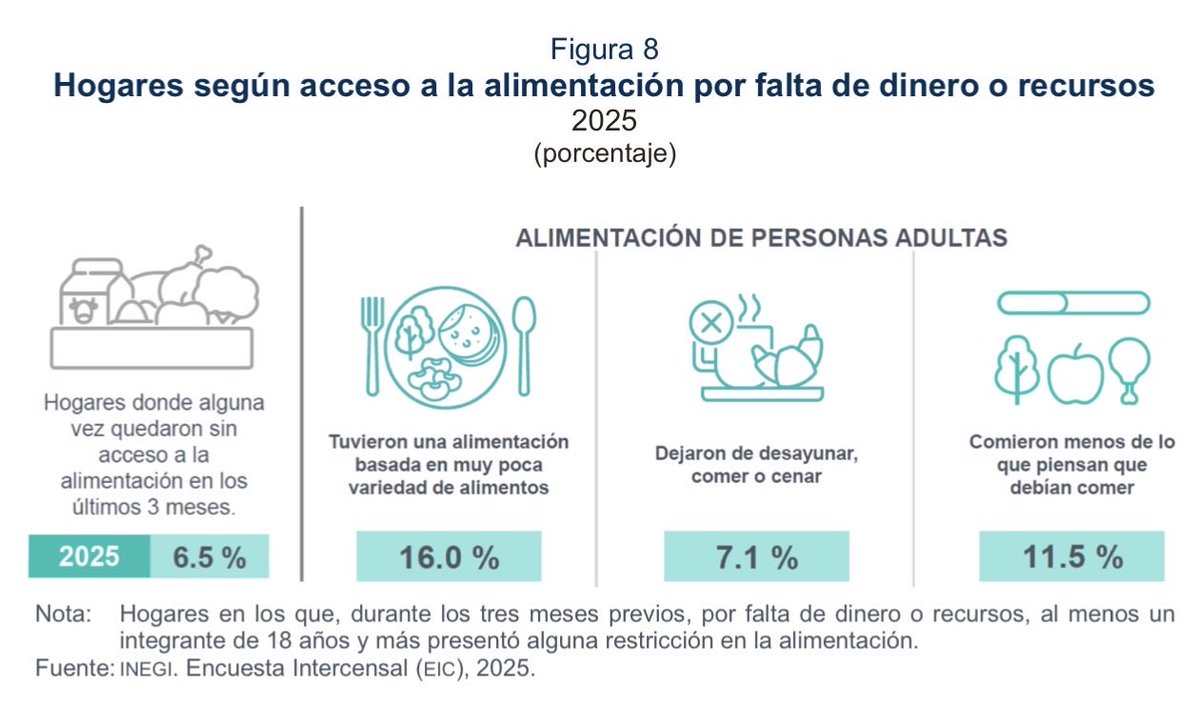 RobertoMadrazo_'s tweet photo. Datos del @INEGI_INFORMA (Encuesta Intercensal 2025) ubican a Tabasco en el primer lugar nacional de desabasto económico de alimentos. 

El 15.3% de los hogares tabasqueños reportó quedarse sin comida por falta de recursos. Le sigue Oaxaca con el 10.1%. 

Tras dos sexenios de programas sociales masivos, cabe preguntar: ¿se busca erradicar la pobreza o solo asegurar votos?