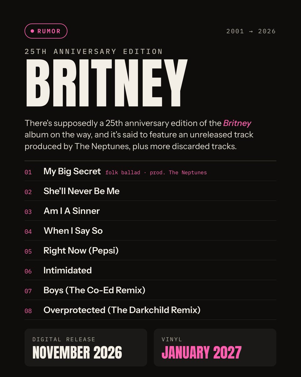 breatheheavycom's tweet photo. There's supposedly a 25th anniversary edition of the Britney album on the way, and it's said to feature an unreleased track produced by The Neptunes titled “My Big Secret,” plus more discarded tracks. https://t.co/lDizOOtU6H