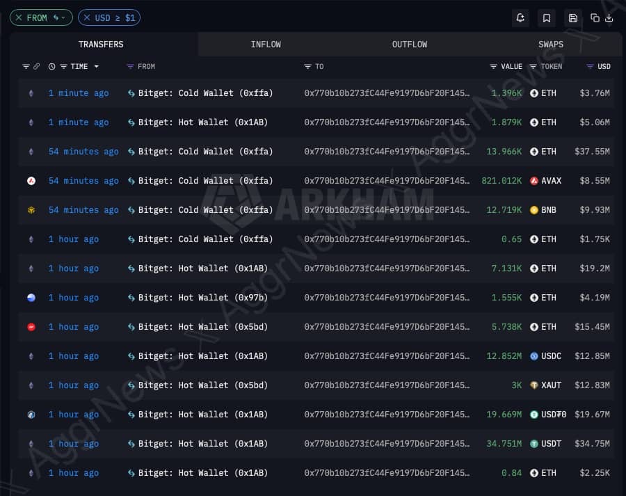 InsideDHive's tweet photo. 🐝Buzz News Alert:

Bitget confirmed unauthorized transfers from some of its hot wallets affecting approximately $351.6 million in assets and has temporarily suspended withdrawals. https://t.co/X009OtdSNT
