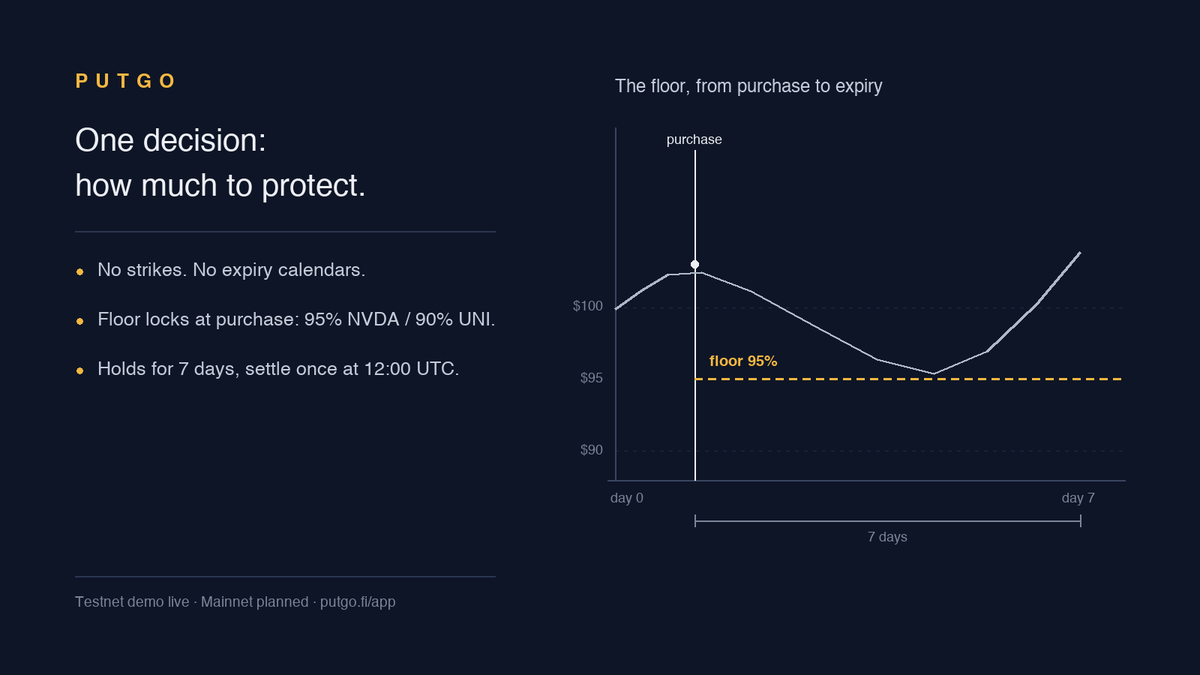 Putgofi's tweet photo. Buying protection on PUTGO takes one decision: how much. No strikes, no expiry calendars. The floor locks at purchase — 95% on NVDA, 90% on UNI — and holds for 7 days. Live on testnet: https://t.co/Nv8RFJSuwh #RobinhoodChain #StockTokens $USDG #RWA @RobinhoodCrypto https://t.co/gSmlKXhyQa