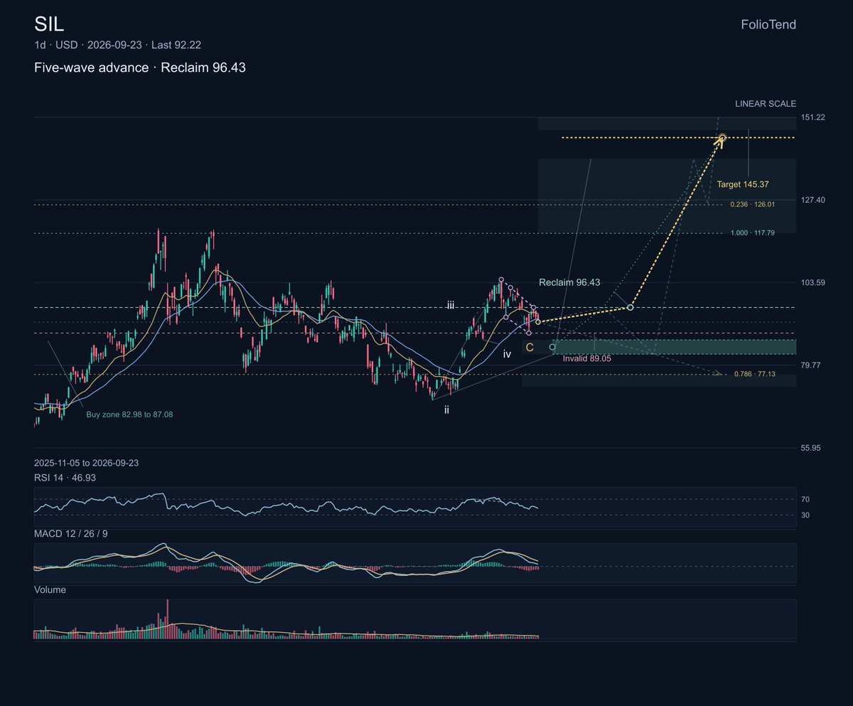 $SIL The silver-miner ETF combines precious-metals leverage with operating and country risk from the underlying miners, making the technical map especially impo