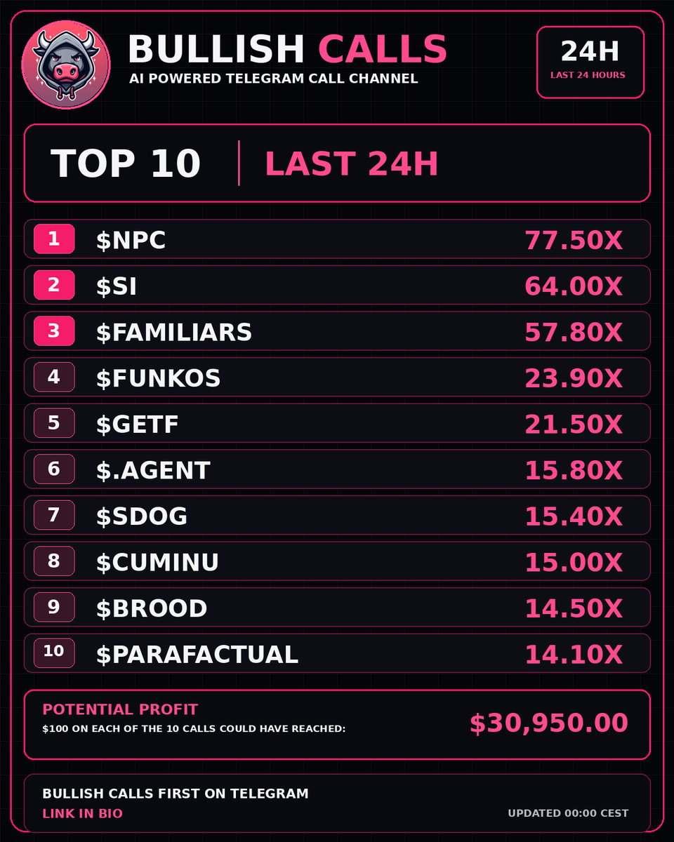 BullishCallsSol's tweet photo. 🔥 $NPC leads our TOP 10 with 77.50X!
🚀 Top Bullish Calls — last 24H
💰 $100 on each of 10 calls → up to $30,950.00
🤖 AI Telegram Calls
🔗 Telegram link in bio
🕒 Updated 00:00 CEST
#NPC #SI #FAMILIARS #FUNKOS #GETF #AGENT #SDOG #CUMINU #BROOD #PARAFACTUAL #SOLANA https://t.co/B8j4O2ElXl