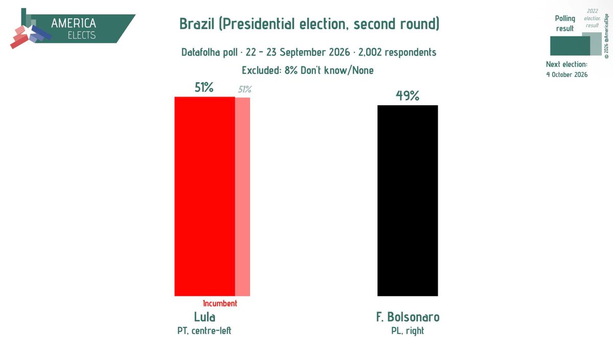 AmericaElige's tweet photo. Brazil (Presidential Election, second round), Datafolha poll:

Lula (PT, centre-left): 51% (-)
F. Bolsonaro (PL, right): 49% (-)

(+/- vs. 15-16 September 2026)

Fieldwork: 22-23 September 2026
Sample size: 2,002

#Brazil #Lula #Bolsonaro https://t.co/gUB4yoZQSo