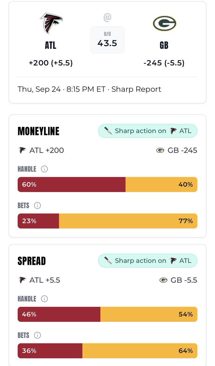 Our Sharp Report feature is detecting heavy sharp action on the Falcons tonight 🔪 
 [📷](https://pbs.twimg.com/media/HTA5Sc4XcAIXOAz.jpg) https://pbs.twimg.com