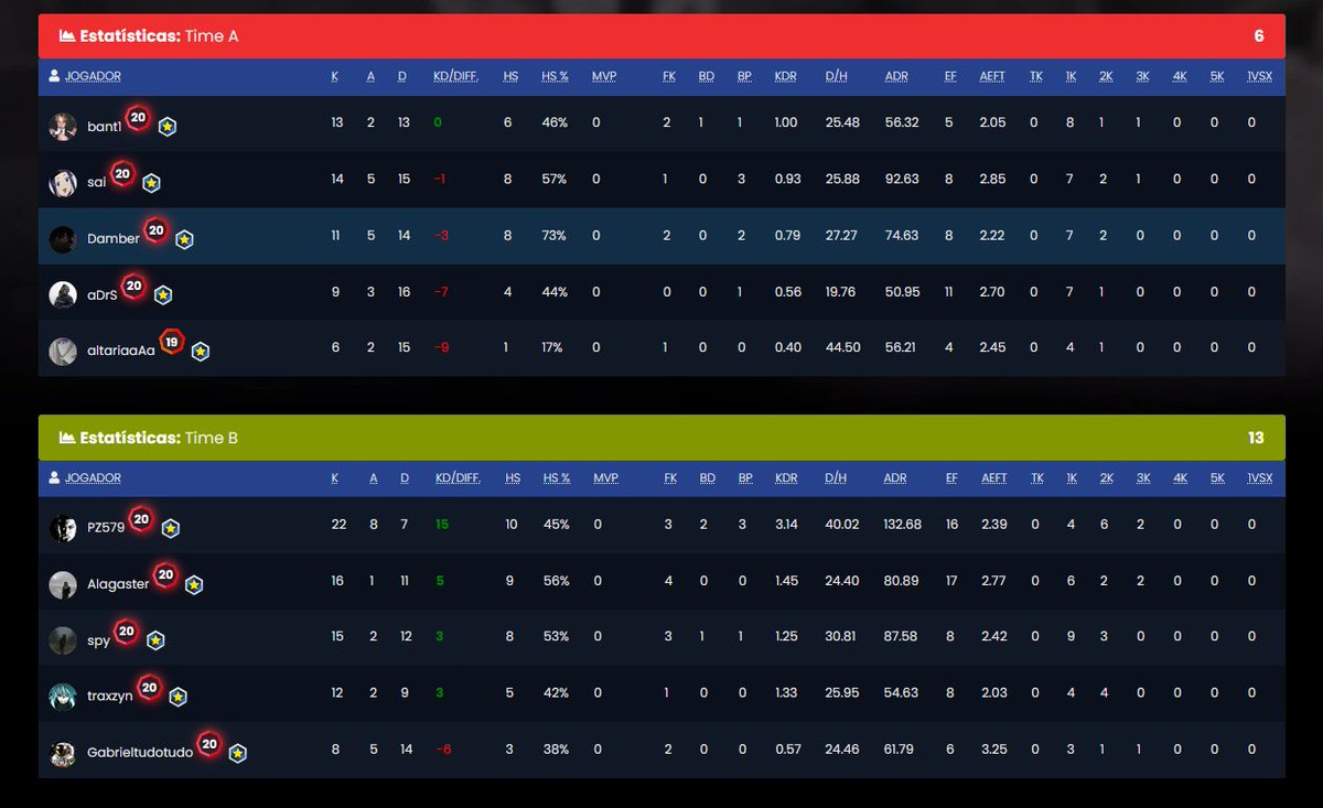 pz579's tweet photo. GG @esports_bth
Estamos 2x0 na fase de grupos da serie B
13x6 vs @esports_bth
13x11 vs #LAFALCONETA
Bora pro ultimo jogo! https://t.co/IJMe8Zg5Sy