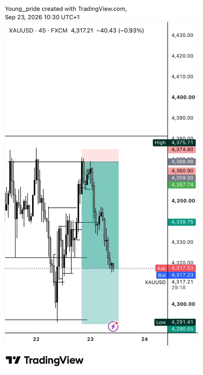 Young_pride454's tweet photo. XAUUSD
EMS❤️1️⃣
@LQD_Alchemist @AbdOolFx https://t.co/nyrA97ICvy