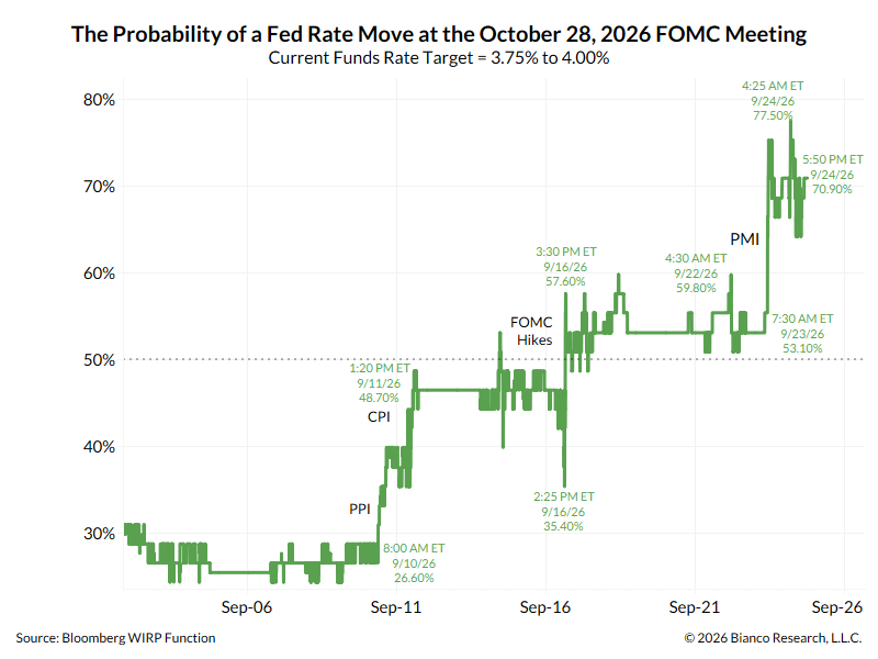 biancoresearch's tweet photo. This is still shaping up to be the biggest story of the second half of October.

If these probabilities hold, the market is DEMANDING a rate hike on October 28th, a week before the midterms. Trump will lose it, and Warsh will become the new Jay Powell.

If these probabilities hold, it means the market has lost patience with the Fed's easy policy over the last two years, which is why long-term yields rose during a 2024 to 2026 easing cycle for the first time in 50+ years (see the repost below).

If the Fed sits idle while the market prices in a rate hike, long-term yields could spike off the top of the page.

Of course, payrolls, CPI, retail sales, or Q3 earnings could disappoint, and that probability could drop to well under 50%. But if it doesn't, Warsh might be in an impossible situation.