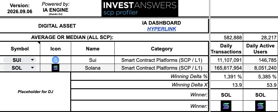 Investanswers's tweet photo. Solana hits an all-time high of over 8 million daily active users — more than all other chains combined, and 20x more than Robinhood Chain, nearly 17x $ETH and 54 $SUI. #BlackHoleSOL 
solana:So11111111111111111111111111111111111111112 https://t.co/Semxi2teq9