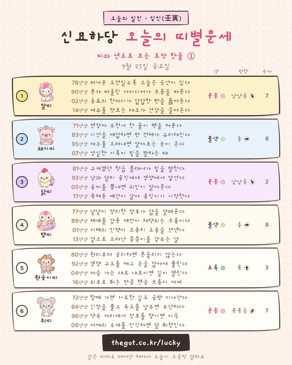 ai_rusk's tweet photo. 1~6위 띠의 년생별 한줄운세
🐴말띠 🐷돼지띠 🐔닭띠 🐍뱀띠 🐵원숭��띠 🐭쥐띠
같은 띠여도 태어난 해에 따라 오늘 조언이 달라집니다. https://t.co/o4XqEfN1tS