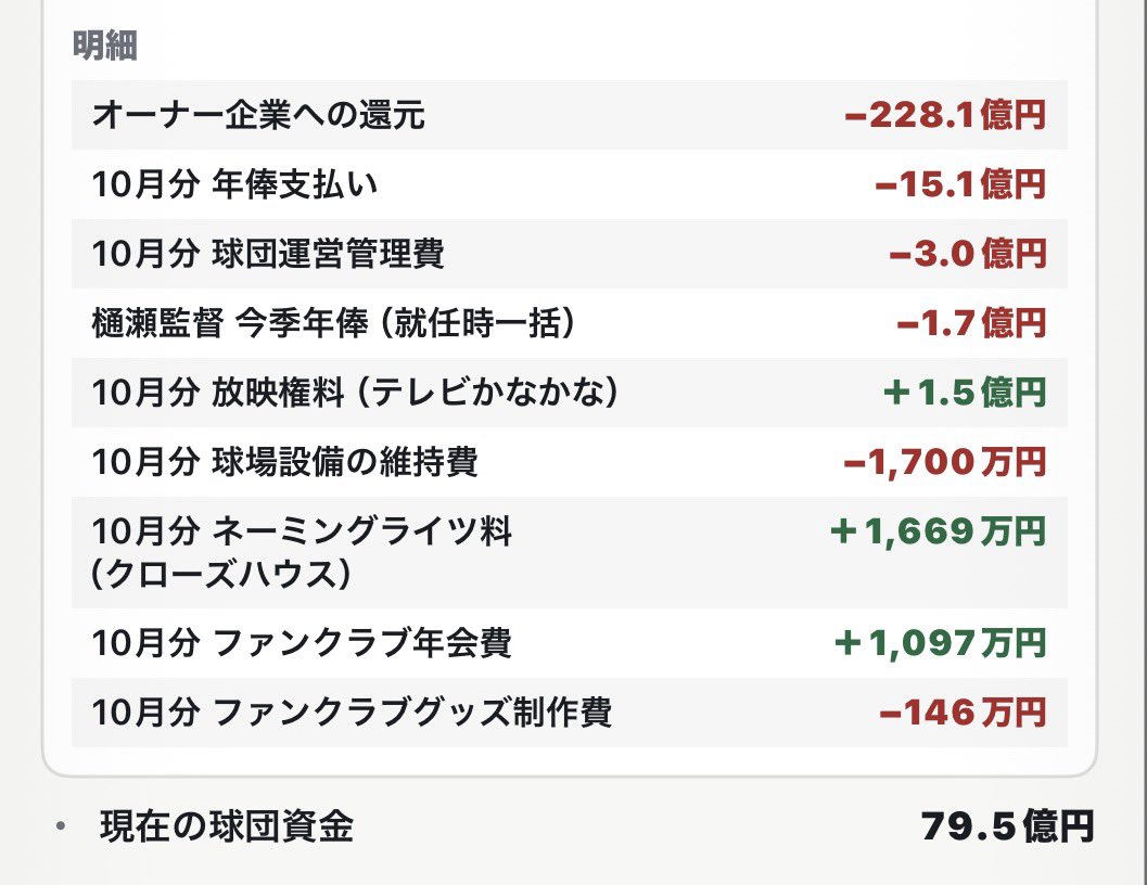 bay_11_05's tweet photo. オーナー企業への還元
ー228.1億円✌️

今まで緩すぎたからこれあると毎シーズン楽しめそう

#ぼくプロ https://t.co/ekA4B1xagd