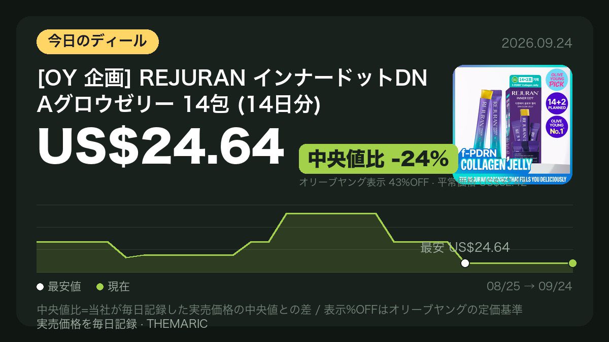 seoulpicked's tweet photo. 💛🏆 43%OFFは9/27まで: [OY 企画] REJURAN インナードットDNAグロウゼリー 14包 (14日分) — US$24.64
公式セール期間の情報です。終了後は価格が戻ります。

🛒 https://t.co/QApoaCYaFK

#オリーブヤング #オリヤン #韓国コスメ #購入品 #PR #oliveyoungaffiliate https://t.co/uo1dqFK5z3