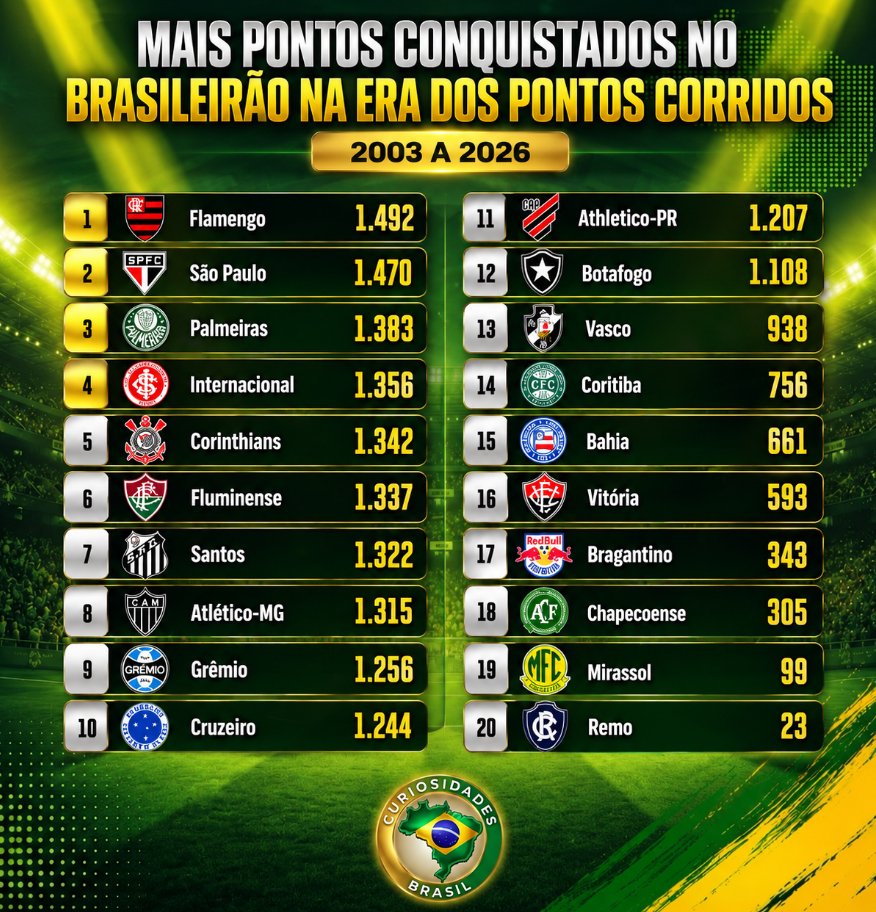 CuriosidadesBRL's tweet photo. Times com mais pontos no Brasileirão de pontos corridos. https://t.co/wZpAjRRw1j