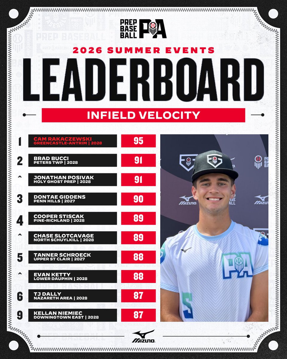 PrepBaseballPA's tweet photo. 📊 𝐃𝐀𝐓𝐀 𝐃𝐀𝐑𝐋𝐈𝐍𝐆𝐒 📊

• 𝙎𝙪𝙢𝙢𝙚𝙧 𝙍𝙚𝙫𝙞𝙚𝙬: Positional Velocity Leaderboards‼️

• Infield, Outfield &amp; Catcher top positional velocities 

Full Leaderboard Article Below👇👇 

https://t.co/M2tWVNMOuR https://t.co/7kDL5vYKkj
