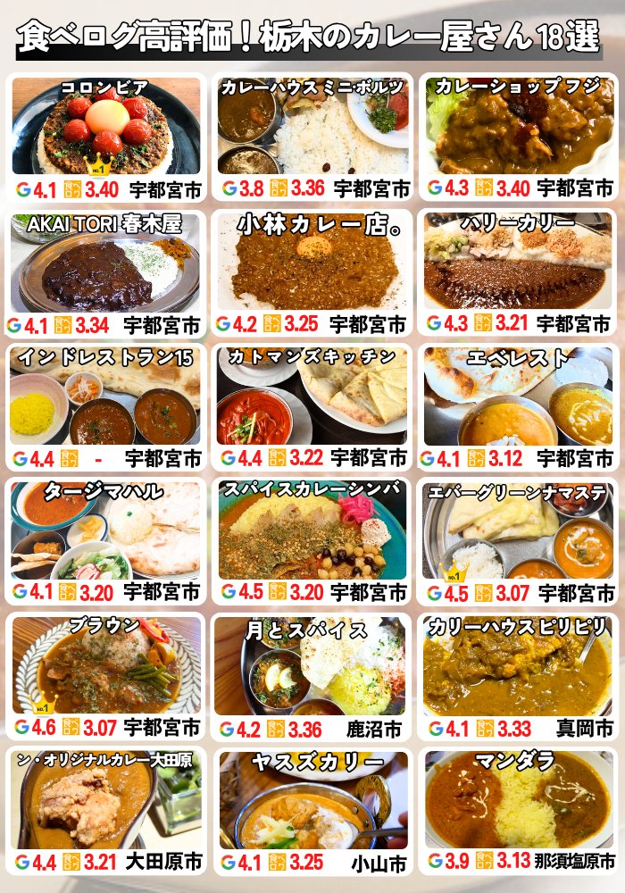 ukiukitochigi's tweet photo. 今日は「10円カレーの日」ということで
栃木の食べログ高評価カレー店を18選まとめてみました
今日は月見カレーが食べたい気分です🌕🍛 https://t.co/2LPDKiZmhY