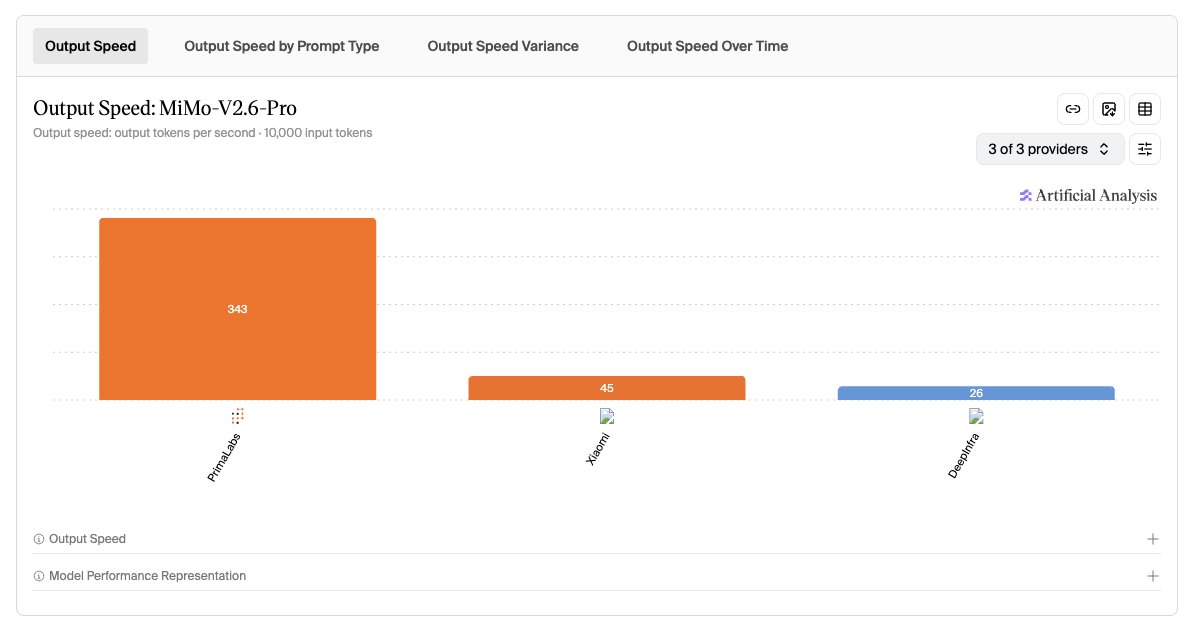 gauravdhiman_ai's tweet photo. Hey @OpenRouter team - is there any plan to bring #PrimaLabs to OR ? They are claiming to be best in speed for MiMo model at regular price point. https://t.co/N9Apdilbur