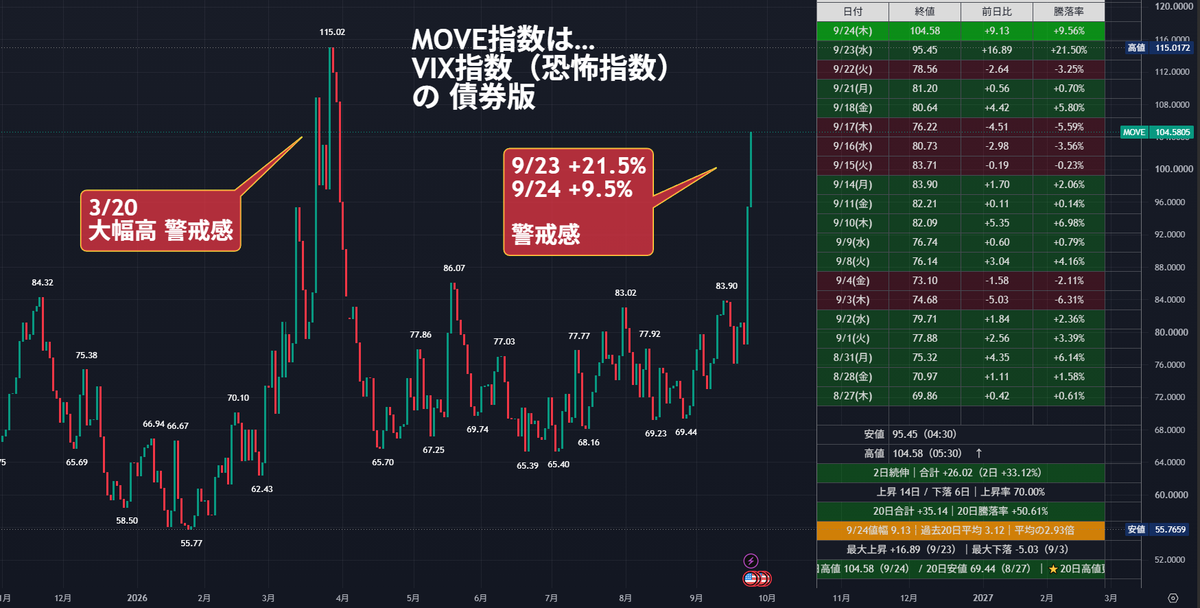 nicosokufx's tweet photo. なんか嫌な感じがする。でも「売り」も怖い🥹

✅債券市場に警戒サイン
・MOVE指数 2日で+33％⚠️
・米10年債 5.2％台⚠️
・フランス長期金利 18年ぶり高水準⚠️

✅米株の中身も弱い
ダウは今のところ4週続落
騰落レシオも
ダウ・S&P500 70台
NASDAQ100 80台

ただし…

✅VIXは15台（指数が底堅い）
✅AI・大型株が指数を支える
✅ジャンク債スプレッドもまだ急拡大ではない

さらに昨夜は
米・イラン交渉進展期待
→原油下落
→株価急反発

👉悪材料は増えている。
でも「TACO」期待（急反発の可能性）もあって売りも怖い。

今は「指数」より
MOVE・米金利・信用スプレッド・騰落銘柄数を
よく見ておきたい相場👀