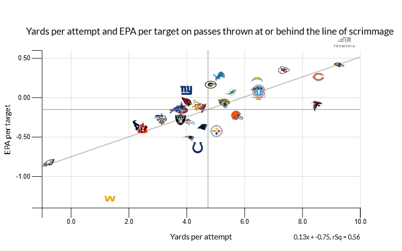 Ihartitz's tweet photo. The Eagles have gained -6 yards on 8 pass attempts to targets at or behind the line of scrimmage this season https://t.co/9ABBY3A3DS