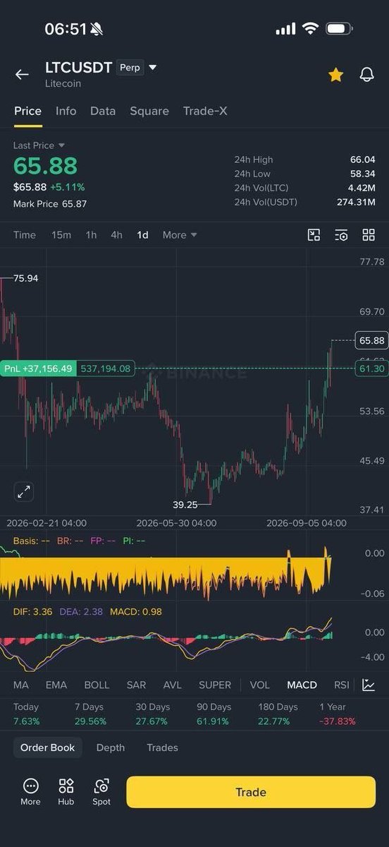 Lucas_M3046's tweet photo. #Ltc
Very Strong.
#CryptoTurkey #BlockchainX #Web3 #Networking #Blockchain
https://t.co/afmU5deEvq https://t.co/RQ9SRIHi4I
