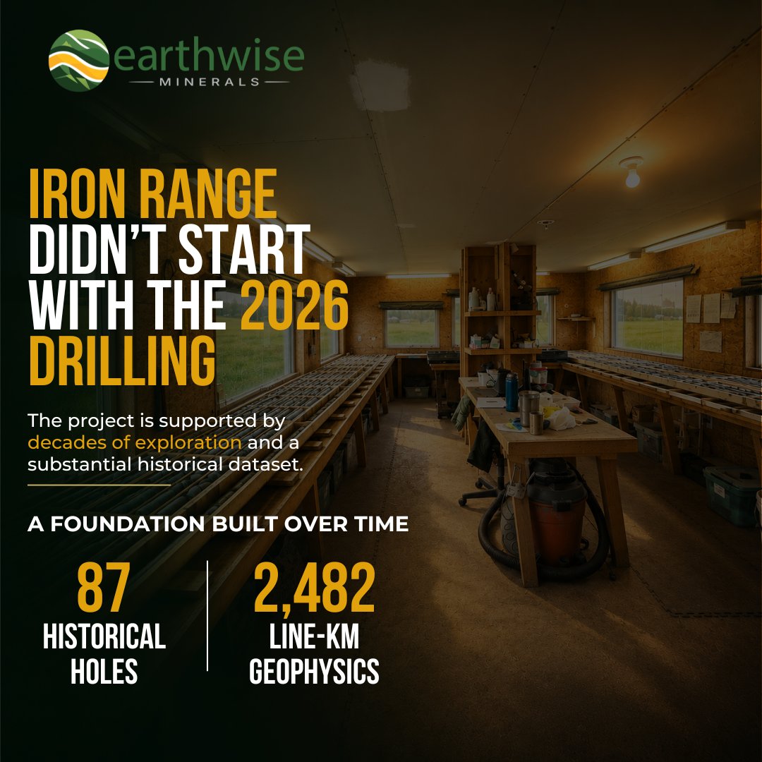 earthwisemin's tweet photo. The project is backed by a substantial historical exploration dataset:

21,593 m of historical drilling across 87 holes
2,482 line-km of airborne & surface geophysics.

Every new dataset adds another piece to the geological picture.

CSE: $WISE.CN  | OTCQB: EWISF | FSE: 966
#Gold #Exploration #Mining