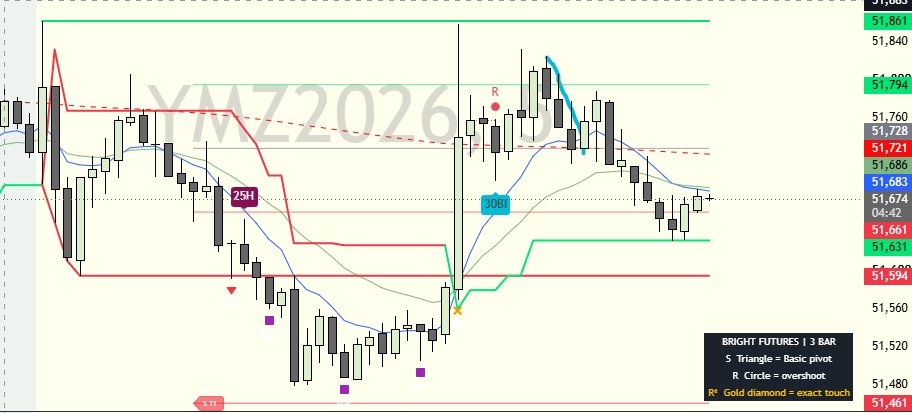 GirlD4D's tweet photo. #YM_F didn't make it outside of IBH on the news candle. Grabbed short scalps back into rth mid https://t.co/CdzfVFG1Aa