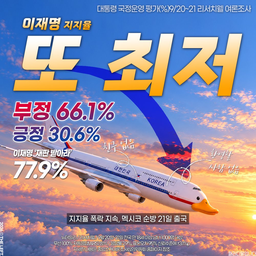 1theleft's tweet photo. 이재명 지지율 또 최저
부정 66.1% 긍정 30.6%
#앞자리_2찍_두근두근
#패러디 #레임덕 https://t.co/3dJrLx0xCI