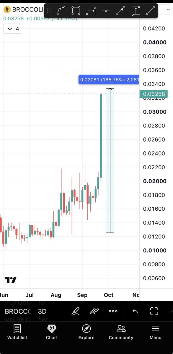 Bitcoinhabebe's tweet photo. Shall we do one more habebe gem 💎? 

All given gems are exploding 2x & more. 

In the past 48 hours we printed insane gains

$TAKE 15x $4 250% $BROCCOLI 165% $KOMA 120% $PTB 100% $NOM 100% $TUT 50% $ARIA 30% $AIC 30% $PLUME 30% $TST 30% $VELVET 20% 

Most of those are just starting 👆!  

Like & Retweet for another gem 💎!