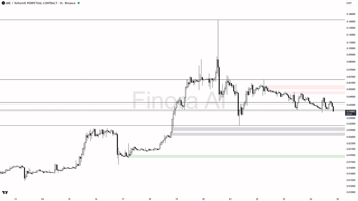 ⚠️ $AKE 2.2x volume dump is distribution into lows, not a bottom

- my bias is bearish here on the 1h while structure still prints lower highs and lower lows — 
