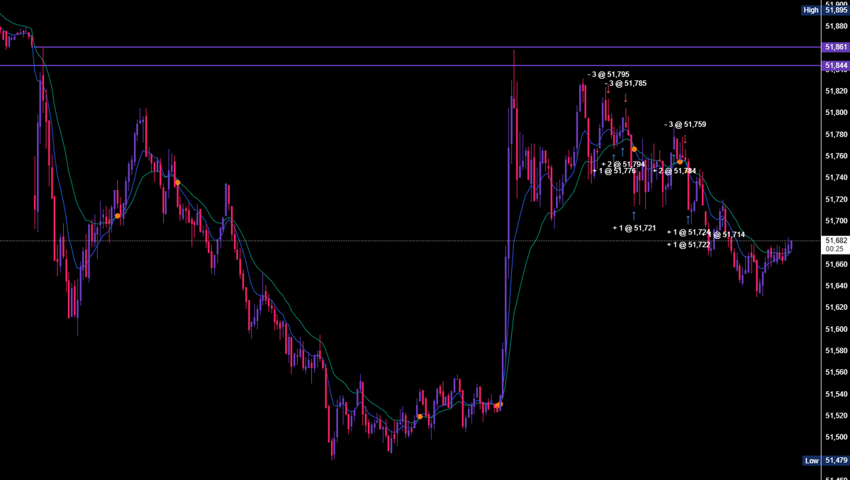 GirlD4D's tweet photo. #YM_F didn't make it outside of IBH on the news candle. Grabbed short scalps back into rth mid https://t.co/CdzfVFG1Aa
