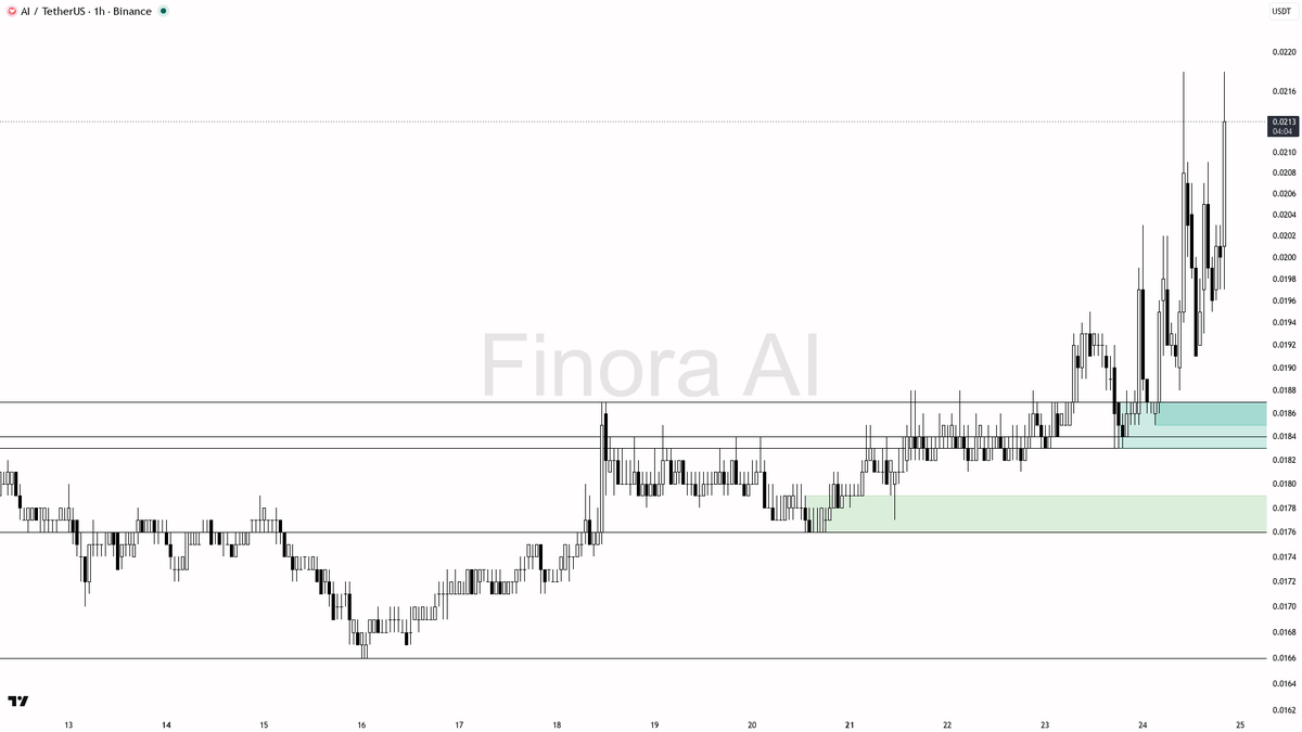 ⚡ $AI 5.9% rip on 8.6x volume shows the bid is serious

- my bias is bullish here on the 1h, but this is a counter-trend bounce inside daily, weekly, and BTC be
