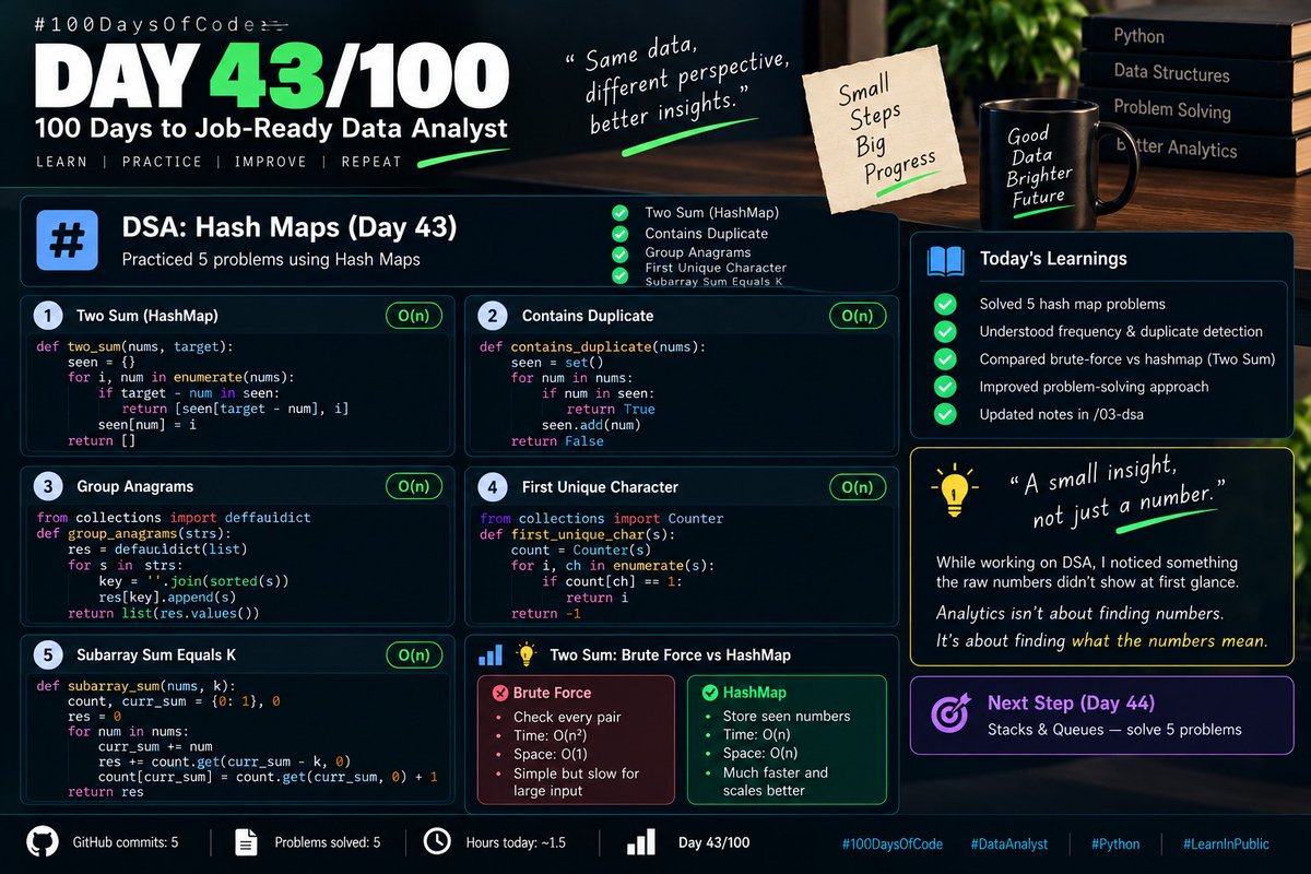 Chiranjeeb_Ku_'s tweet photo. Day 43/100 — DSA 🧠

Focused on Hash Maps.

Solved 5 problems: Two Sum, duplicates, anagrams, unique characters &amp; Subarray Sum = K.

Also compared brute force vs HashMap.

Key insight: The right data structure changes the approach.

#100DaysOfData #DataAnalyst https://t.co/LT1KNchsvk