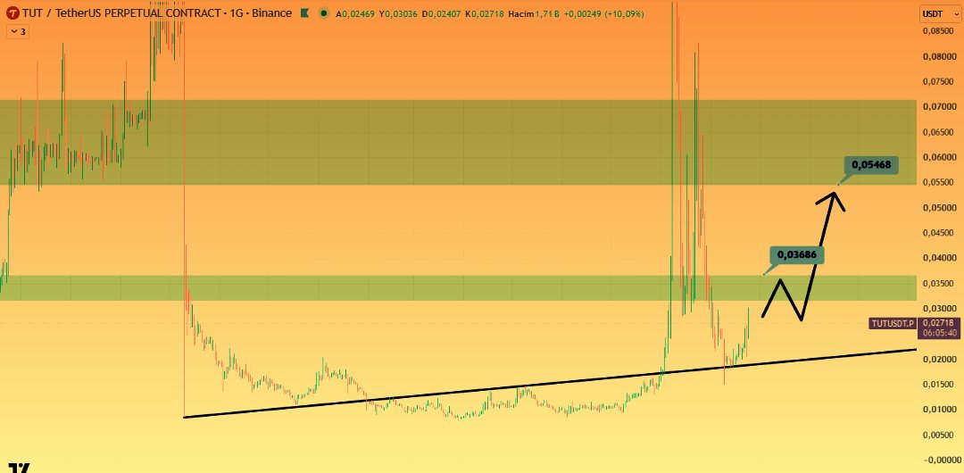 CryptoHayal's tweet photo. #tut #TUTUSDT #Altcoin #Binance

$TUT Günlükte yükselişin devamı için 0,037 fiyat bölgesini kırmalı, kırarsa 0,054 fiyatları hedeflenebilir.

Ayrıca analiz etmemi istediğiniz coinleri yoruma yazabilirsiniz.

Bu paylaşım kişisel piyasa görüşümdür, yatırım tavsiyesi değildir. https://t.co/btCKpWEpvR