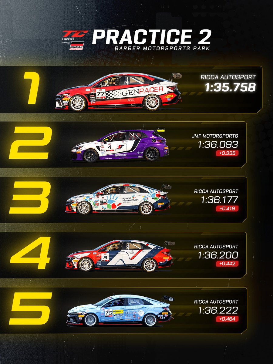 tc_america's tweet photo. Andre Castro tops the timesheets in Practice 2 at Barber Motorsports Park. β‘οΈ
#TCAmerica #GTBHM https://t.co/mRhceOvZCN