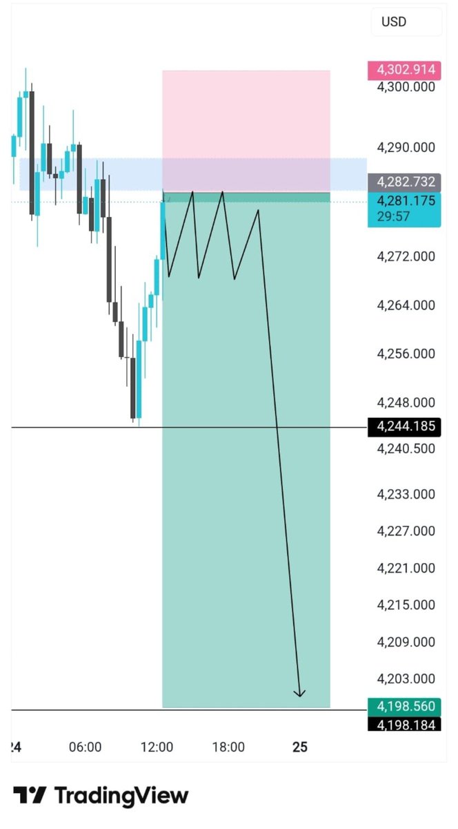 goldtrade99's tweet photo. #XAUUSD 

Sell  direction 

Let's go

Telegram Channel link in bio https://t.co/3ugeFyGJOh