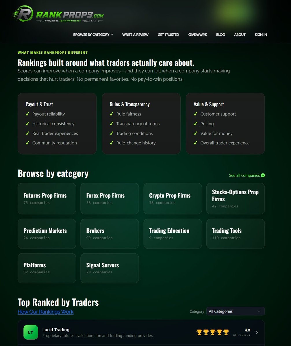 Kellyanntrades's tweet photo. https://t.co/lrjiBZvLJB has launched! 🏆🏆🏆
👉🚫No Promo codes!
👉🚫No Affiliate Links!

We have built the ultimate Trust site for all things Trading, where TRADERS will have the ultimate authority on trust and rankings.

🆓🆓Repost and tag 3 friends to be entered for a $250 cash money giveaway. We will select and post the winner on Sunday 9/27/26 and good luck all who participate.

This site offers:

🏆🏆VERIFIED trader reviews.

🏆🏆Confidential. You can post with an anonymous username so you never have to worry about any type of retribution for a genuine, but not positive review.

🧑‍🤝‍🧑🧑‍🤝‍🧑Genuine Feedback! Want to share a payout certificate or support chat screenshot? You can add an attachment to your review.

📝📝You can also comment on reviews and ask question – example:  "did you ever get the payout"?

We have been working on this for a long time and hope this site offers real value for the community. It will be as great as we make it!

Please check out the site and go and leave a review for your favorite (or least favorite) Prop Firm, Trading Platform, Paid Server, Trader Education programs etc etc.