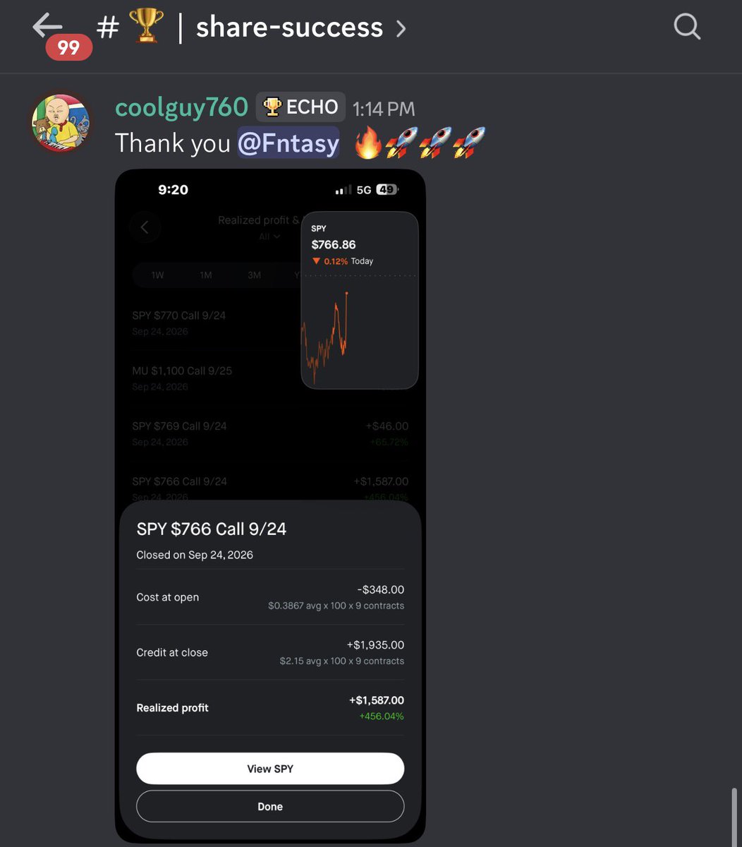 itsCblast's tweet photo. Fntasy absolutely COOKED $SPY today 🔥

Members banking +456%, +468%, and +700% on the same setup.

This is what Trade Echo is all about, finding the setup, executing it, and watching the whole community eat. 🏆📈 https://t.co/dpxLkKQsKo