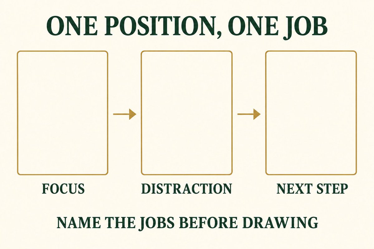 LenormandDeck's tweet photo. For a position-based Lenormand practice spread, name each position's job before drawing.

Practice case: “What needs attention in my next study session?”
1. Focus
2. Distraction
3. Next step

Read each card in its assigned role, then connect all three into one answer. Keep the labels fixed—even if the cards surprise you.

Which two positions in your usual spread overlap?