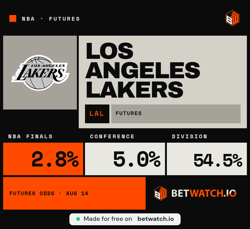 xhanzi's tweet photo. @Mr8113439708 @LukaUpdates Doncic’s certainty is familiar. This card snapshot puts the Lakers at 2.8% for the Finals, a much less confident statement https://t.co/G59zh7MXQy