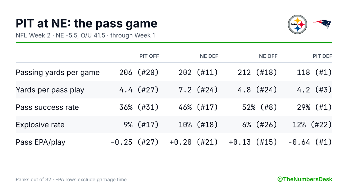 TheNumbersDesk's tweet photo. PIT at NE: the pass game · NE -5.5, O/U 41.5

PIT throws for 206 a game (#20 in NFL), 4.4 per pass play.
NE allows 202 passing yards a game (#11).

NE throws for 212 (#18), 4.8 per pass play.
PIT allows 118 (#1). https://t.co/tZugiFtkac