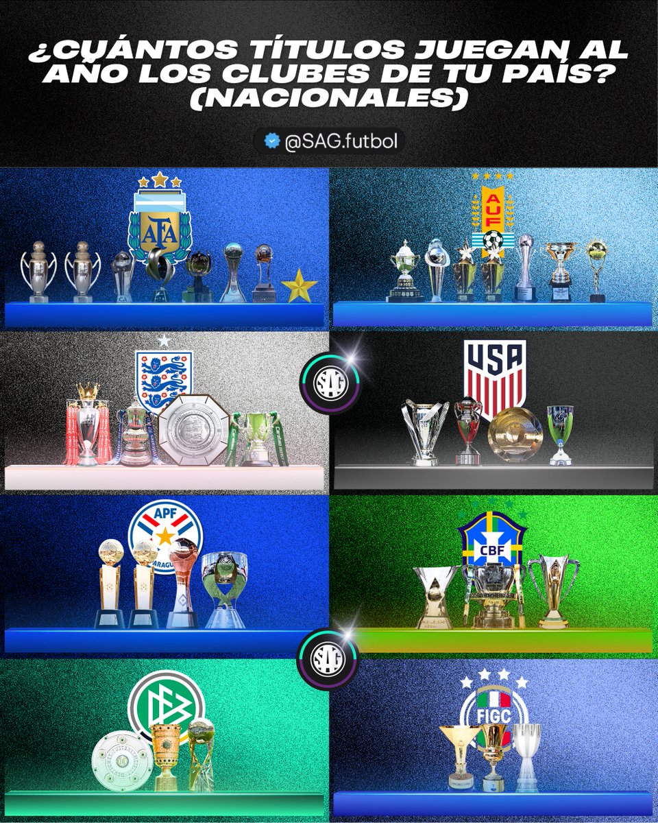 sagfutbol's tweet photo. 🏆🌎 CUANTOS TÍTULOS SE JUEGAN AL AÑO POR PAÍS 

🇦🇷 Argentina - 8 (desde 2027)
🇺🇾 Uruguay - 7
🏴󠁧󠁢󠁥󠁮󠁧󠁿 Inglaterra - 4
🇺🇸 Estados Unidos - 4 (el título de conferencia es oficial y parte del torneo nacional MLS)
🇵🇾 Paraguay - 4
🇧🇷 Brasil - 3
🇩🇪 Alemania - 3
🇮🇹 Italia - 3 https://t.co/NBgYrWp5MO
