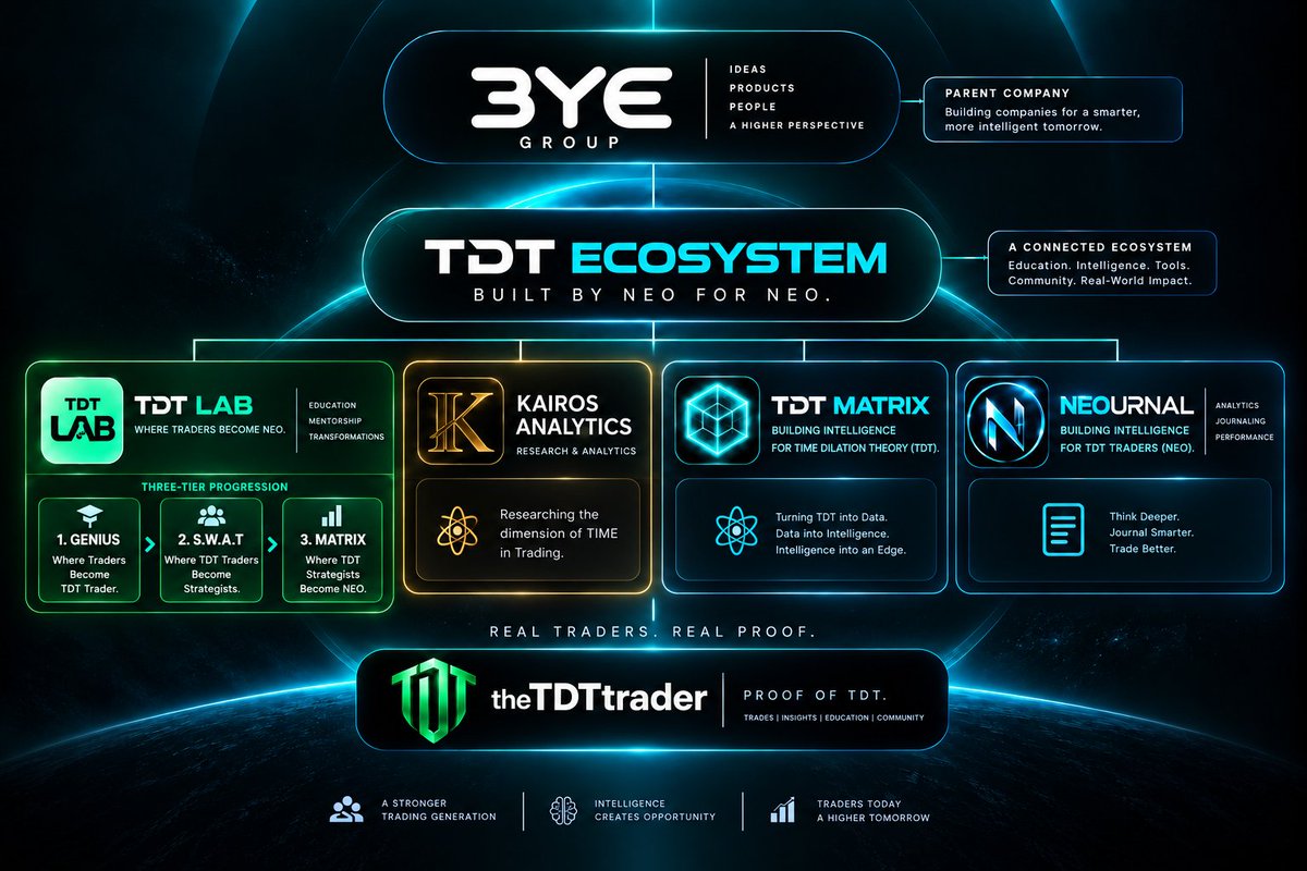 3YEgroup's tweet photo. 🚀 The 3YE Ecosystem

3YE Group is building an ecosystem around one idea: turning knowledge, research, technology, and human development into a continuously evolving system.

At its core is the TDT Ecosystem — a connected network built to develop traders, deepen our understanding of trading, and transform that knowledge into intelligence and technology.

- @theTDTlab develops the trader.

- @KairosAnalytix explores the dimension of TIME in trading.

- @TDTmatrix transforms research and data into intelligence, technology, and edge.

- @Neournal turns trading experience into structured reflection, performance insight, and data.

- @theTDTtrader brings it all into the real world through trades, insights, education, and community.

These aren't isolated brands.

They form a continuous cycle:

Learn → Research → Build → Journal → Analyze → Improve → Prove → Evolve.

And at the top, @3YEgroup provides the vision, direction, and foundation for turning that ecosystem into lasting products, intellectual property, and companies.

One ecosystem. Different functions. One direction.

3YE × TDT
Built by NEO for NEO.