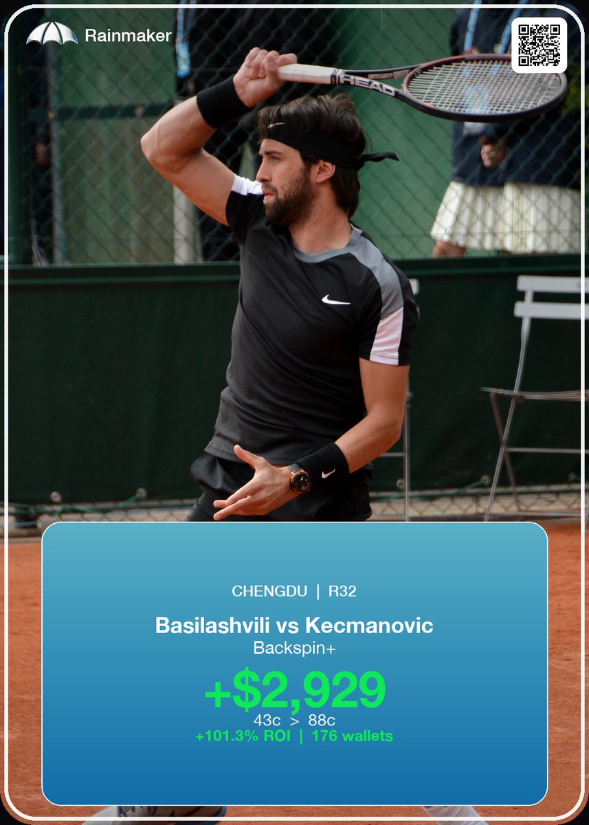 rainmakerdotfun's tweet photo. Our elite AI tennis model has hit 16 wins only 1 loss.

+$17,375 = 94% win rate on AI generated tennis trades the past 2 weeks.

Backspin+ (our AI) finds trades for our users and executes them on their behalf. 

All users have to do is sign up, fund their wallet, sit back and watch their Rainmaker agent trade Tennis matches for them.

Become a solana:3iC63FgnB7EhcPaiSaC51UkVweeBDkqu17SaRyy2pump holder for the lowest fees, maximum leverage that multiplies stakes, fastest order fills and most profit. Verify on our site to unlock these benefits.

Make sure you secure the edge before the masses catch up.

*Past performance does not guarantee future results* 

https://t.co/V2w5yhTXcc