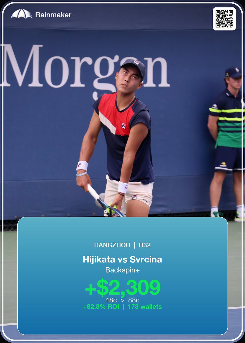 rainmakerdotfun's tweet photo. Our elite AI tennis model has hit 16 wins only 1 loss.

+$17,375 = 94% win rate on AI generated tennis trades the past 2 weeks.

Backspin+ (our AI) finds trades for our users and executes them on their behalf. 

All users have to do is sign up, fund their wallet, sit back and watch their Rainmaker agent trade Tennis matches for them.

Become a solana:3iC63FgnB7EhcPaiSaC51UkVweeBDkqu17SaRyy2pump holder for the lowest fees, maximum leverage that multiplies stakes, fastest order fills and most profit. Verify on our site to unlock these benefits.

Make sure you secure the edge before the masses catch up.

*Past performance does not guarantee future results* 

https://t.co/V2w5yhTXcc