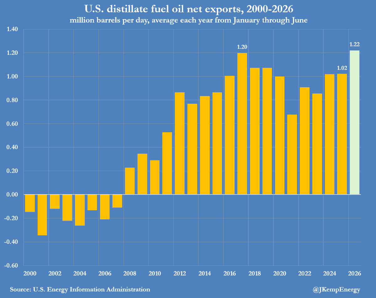 JKempEnergy's tweet photo. United States considers limits on diesel exports

The United States is exploring options to prohibit or at least limit diesel exports after domestic prices climbed to a near-record in real terms and stocks remain at the lowest for more than four decades despite record refinery production. 

The United States is the world’s largest exporter of diesel, accounting for about one-fifth of traded supply, so any restrictions would significantly disrupt markets overseas and push up prices, especially in Europe and Latin America. 

The American Petroleum Institute (API) and American Fuel and Petrochemical Manufacturers (AFPM), the top trade associations for the oil and gas industry, have expressed strong opposition to a ban on diesel exports.  

Until recently, the U.S. federal government had also rejected proposals to ban or restrict diesel exports as counterproductive ...

This is a short extract from my newsletter emailed to clients earlier today. If you would like to read my newsletters in full, three times a week, you can subscribe via my website https://t.co/aW1Xb1u8xH