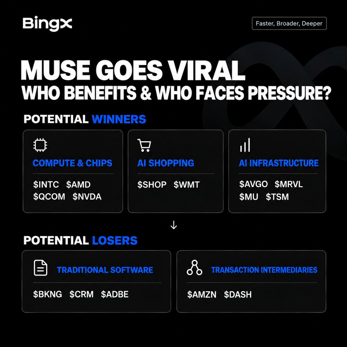 KRYPTTOPIA's tweet photo. Meta’s Muse is making me look at the AI trade a little differently.

For years, the conversation was mostly:

Who has the best model?

Who has the most powerful GPU?

Who can generate the best answers?

Now the next phase looks more like:

What happens when AI starts doing things for you?

Muse can already handle tasks like browsing, bookings, shopping and working across connected apps, with users approving certain actions.

That sounds like a product story on the surface.

But underneath it is an infrastructure story.

Every time an agent performs a task, there’s compute happening somewhere.

More agents → more usage.

More usage → more inference.

More inference → more demand for chips, networking, memory and data centers.

Meta is already expanding its AI infrastructure with AMD across CPUs, GPUs and networking, while also developing custom silicon with Broadcom.

So I’m watching the AI names from a slightly different angle now.

$META for the agent itself.

$AMD and $INTC for compute.

$AVGO for the infrastructure and networking side.

The interesting question isn’t just whether AI agents become popular.

It’s how much infrastructure gets built if they actually become part of everyday computing.