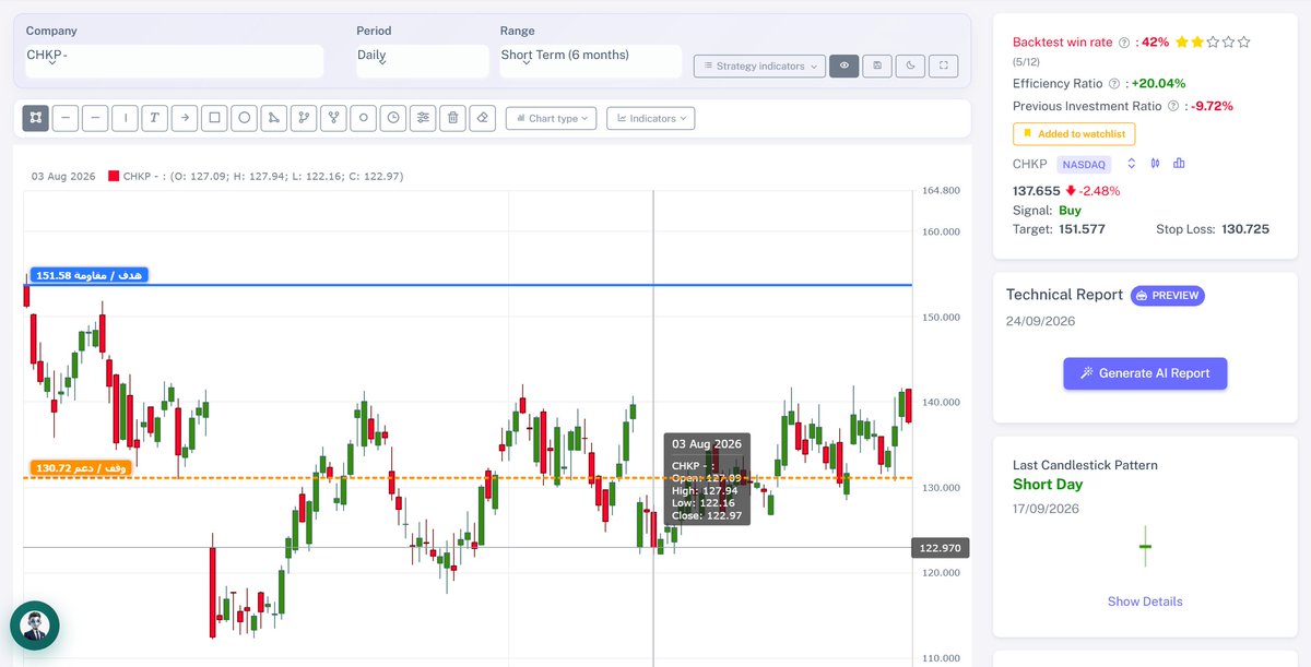 BullMarketsTody's tweet photo. #السوق الأمريكي | التحليل الفني لسهم CHKP NASDAQ CHKP
إشارة النظام: Buy | السعر 137.66
هدف 151.58 | وقف 130.72
دعم 130.72 / مقاومة 151.58
لأغراض تعليمية وليس توصية استثمارية
#أسهم_أمريكية #تحليل_فني #CHKP #BullMarkets https://t.co/EbOk45AeIW