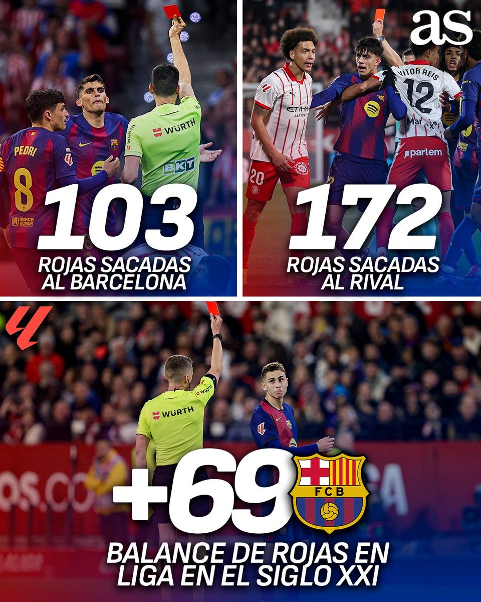diarioas's tweet photo. 🟥👀 El balance de rojas en LaLiga de Real Madrid, Barça y Atleti en el siglo XXI

⚖️ ¿Qué te parece? https://t.co/Xkv3d8HZuH