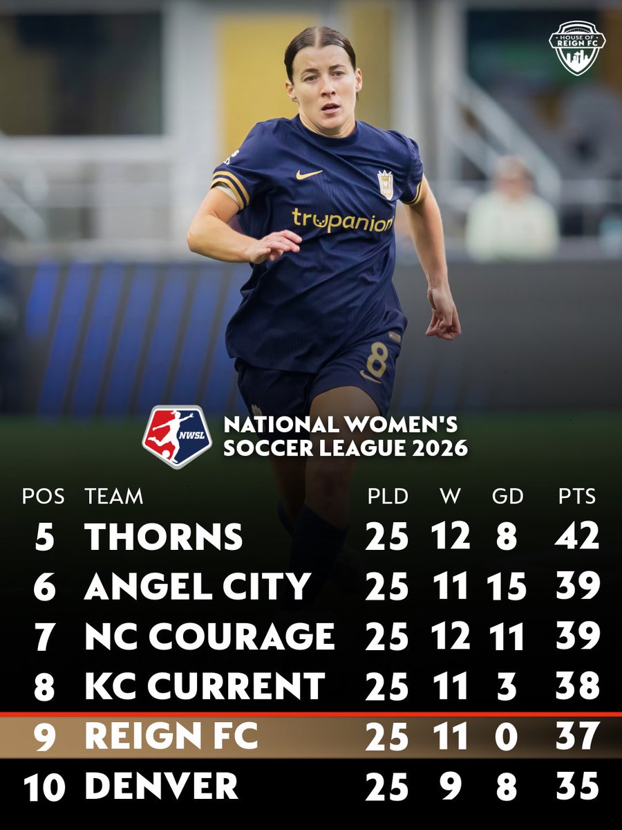 houseofreignfc's tweet photo. 5️⃣ games to go, and the #NWSL playoff race is heating up 🔥 https://t.co/cWBWUV6Cgq