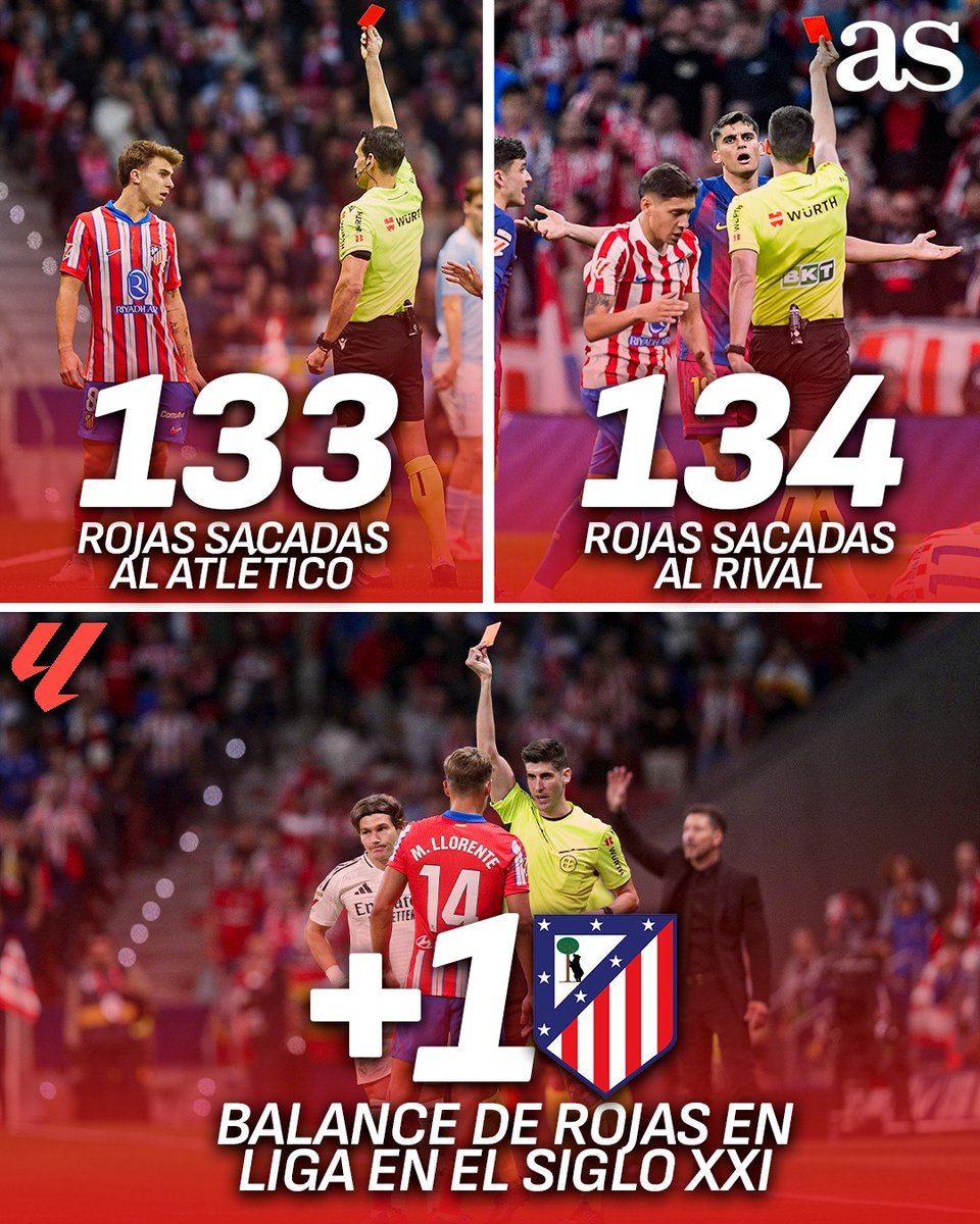diarioas's tweet photo. 🟥👀 El balance de rojas en LaLiga de Real Madrid, Barça y Atleti en el siglo XXI

⚖️ ¿Qué te parece? https://t.co/Xkv3d8HZuH