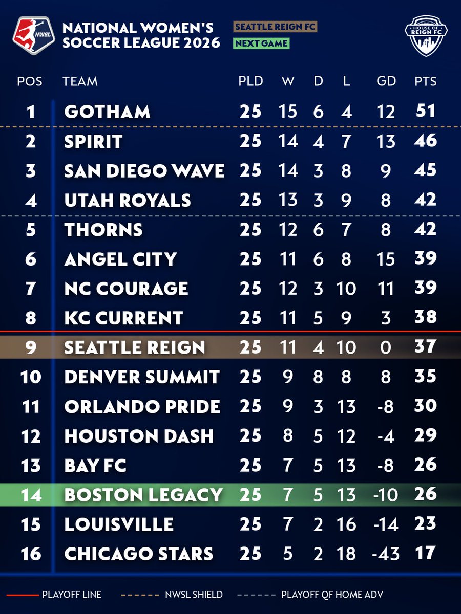 houseofreignfc's tweet photo. Full #NWSL standings as of match 25, and the #ReignFC will look to bounce back against 14th-place Boston Legacy at home. https://t.co/9CfkCwCgM2